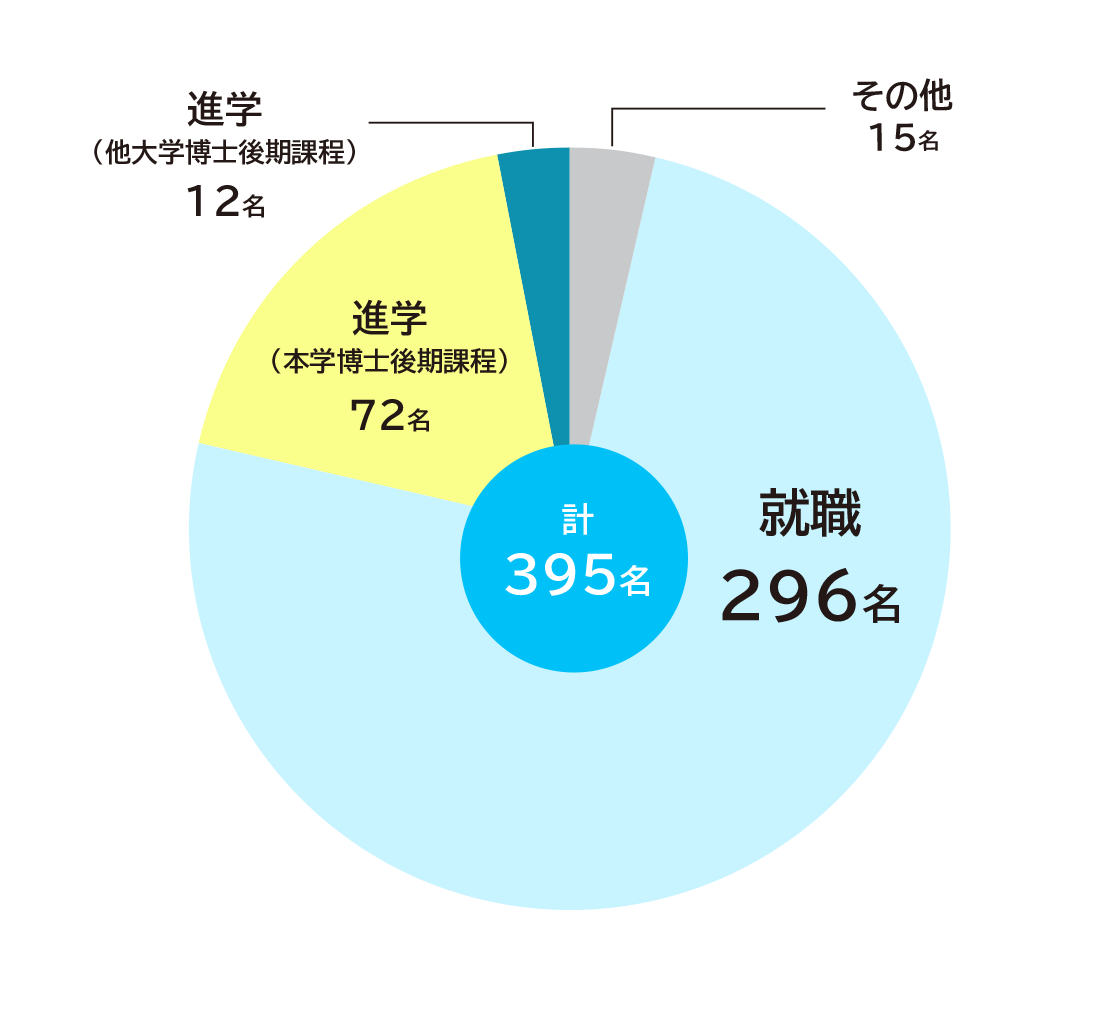 グラフ:2023年度博士前期課程修了者 全体