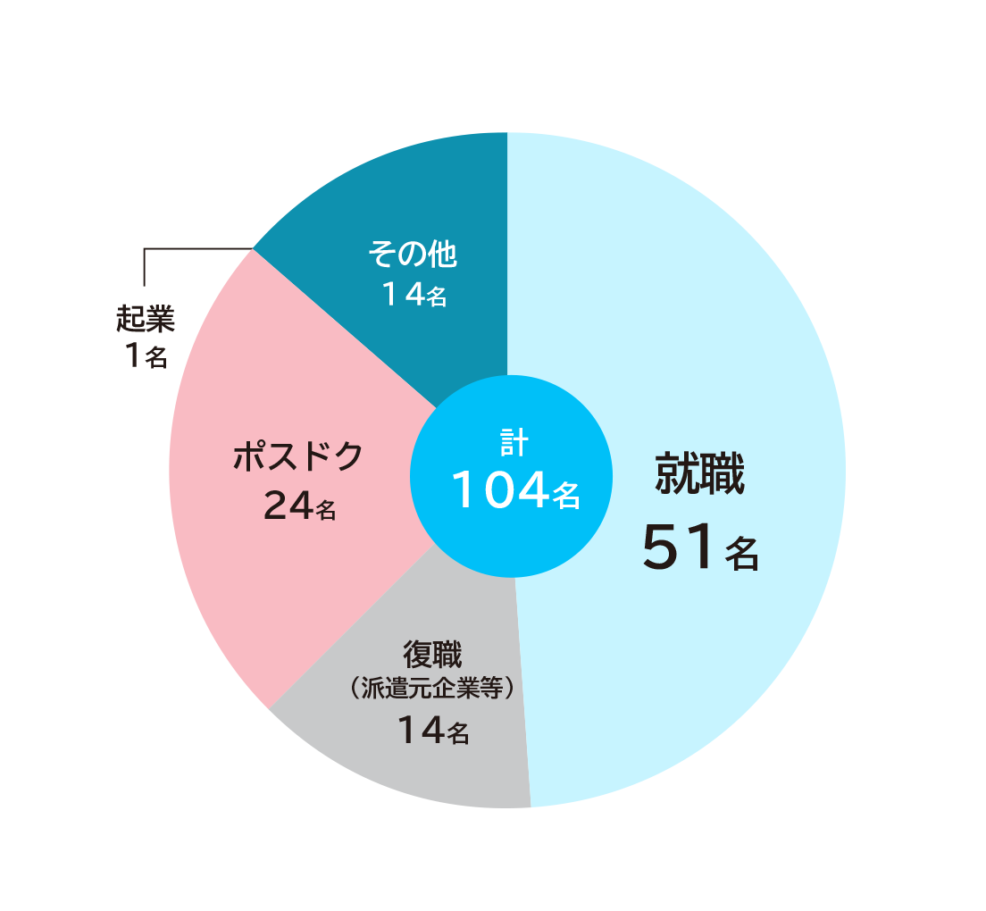 グラフ:2023年度博士後期課程修了者 全体