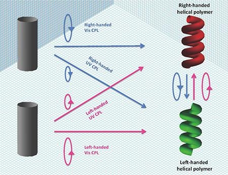 Mass-less spinning UV-vis photon swaps hand of polymers