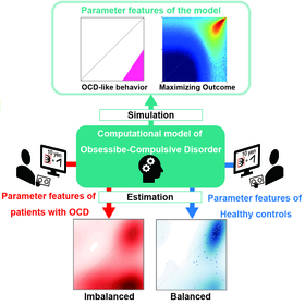 Memory trace imbalance in reinforcement and punishment systems can reinforce implicit choices leading to obsessive-compulsive behavior.