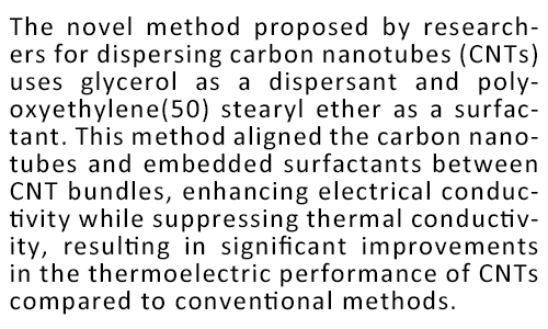 Powering wearable devices with high-performing carbon nanotube yarns