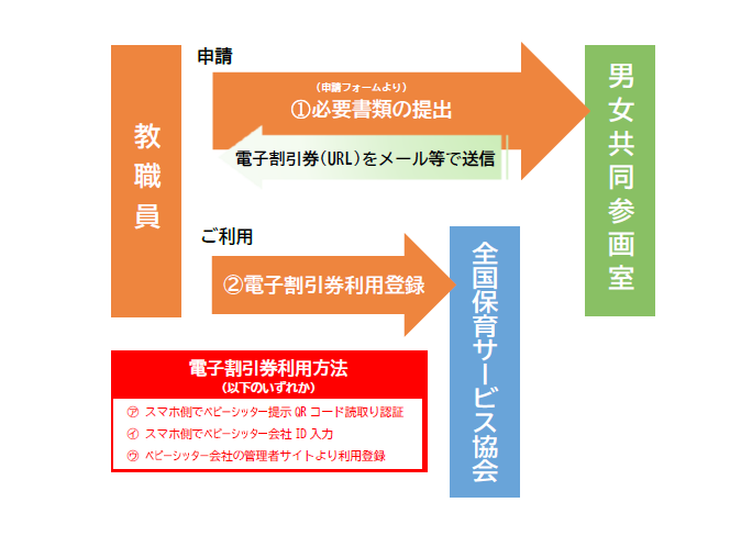 ベビーシッター派遣事業割引券ご利用の流れのイラスト画像