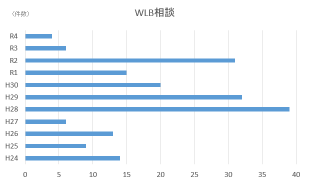 ワークライフバランス相談数推移グラフ