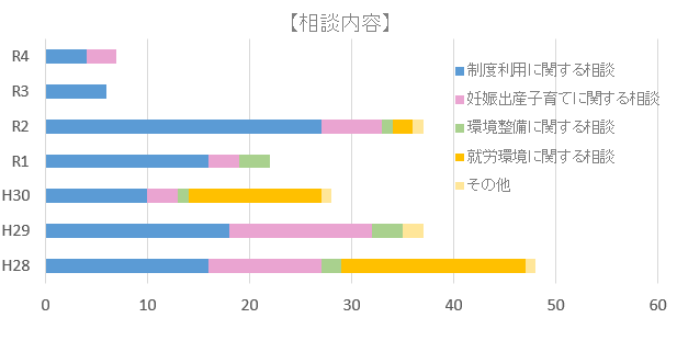 ワークライフバランス相談内容グラフ