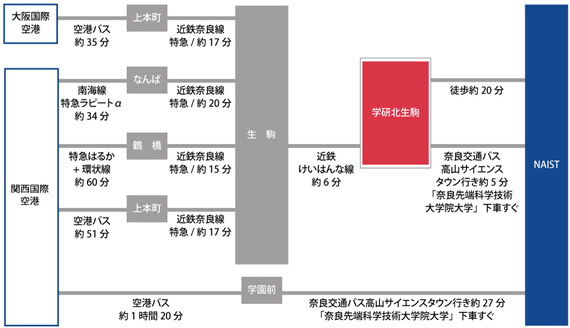 飛行機でお越しの場合のアクセス図