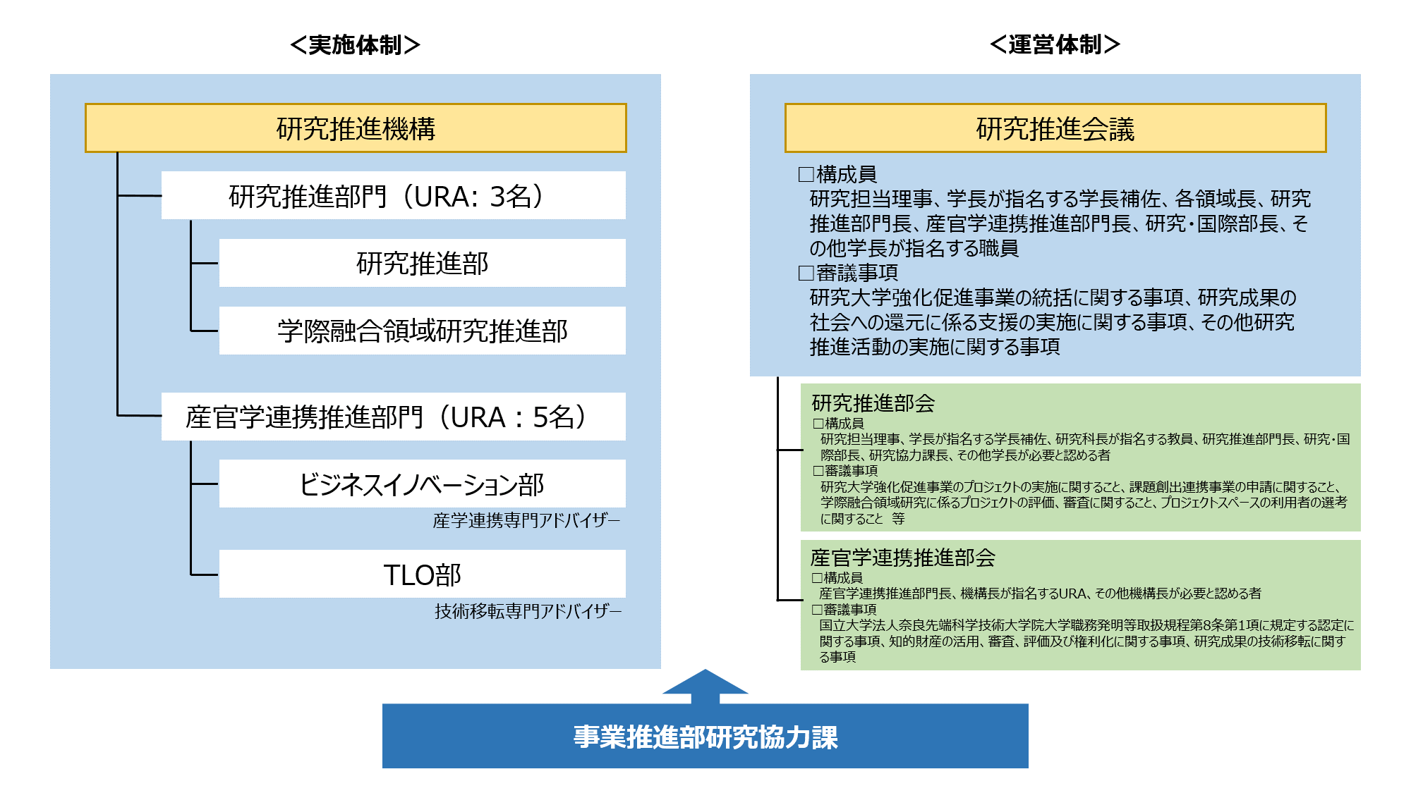 研究推進機構の体制図