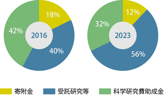 外部資金の獲得状況(2016~2023年度)