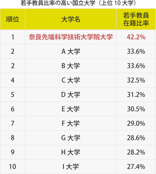 若手教員比率の高い国立大学(上位10大学)