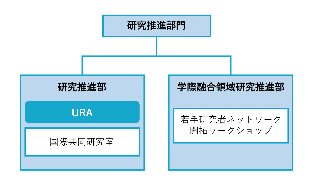 組織図