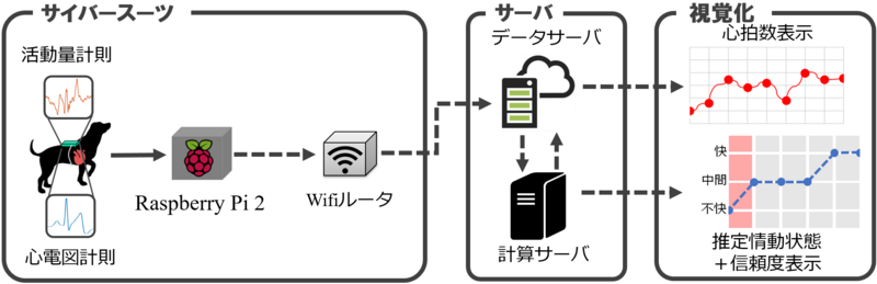 災害救助犬の活性度（情動）を遠隔モニタリングする技術を開発 -サイバースーツに搭載しサイバー救助犬による被災者捜索活動を支援-