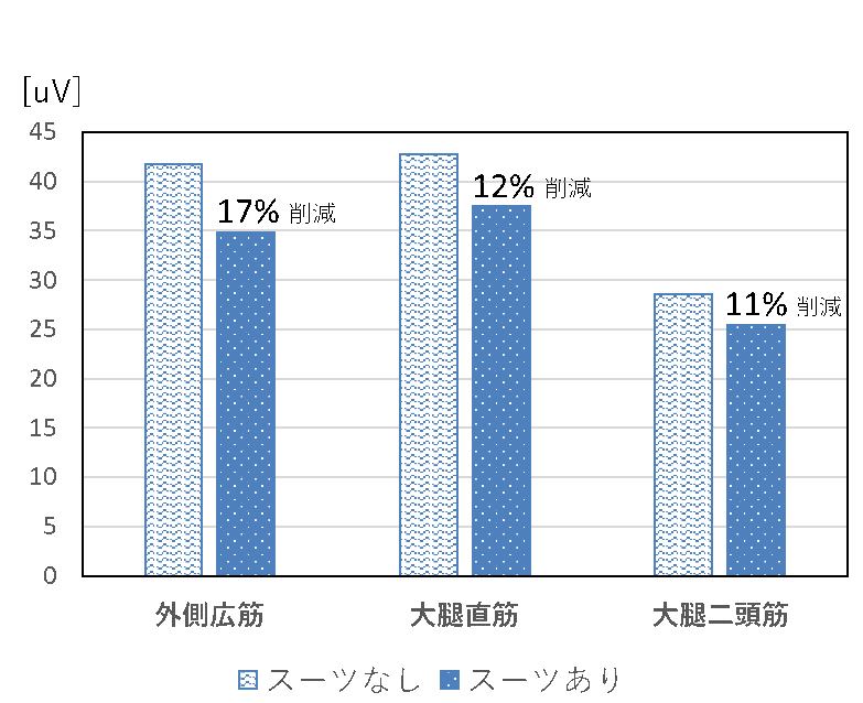 〔プレスリリース〕林業用アシストスーツ 17％負担軽減　「2017国際ロボット展」に出展