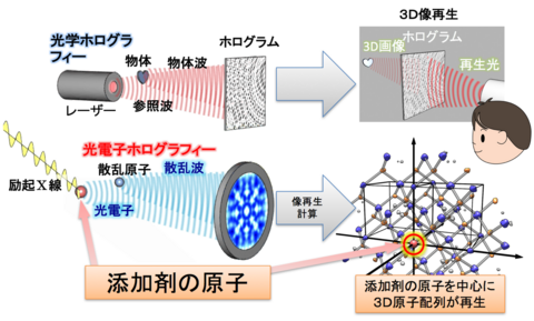 〔プレスリリース〕半導体中の添加原子と周辺の３次元配列を観察 ～光電子ホログラフィーを用いた半導体素子評価技術を開発～