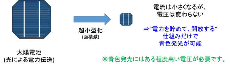 〔プレスリリース〕生体内で神経を光刺激する世界最小のワイヤレス型デバイスを開発 ～光遺伝学の新たなツールとして脳神経科学研究や医療の発展に期待～