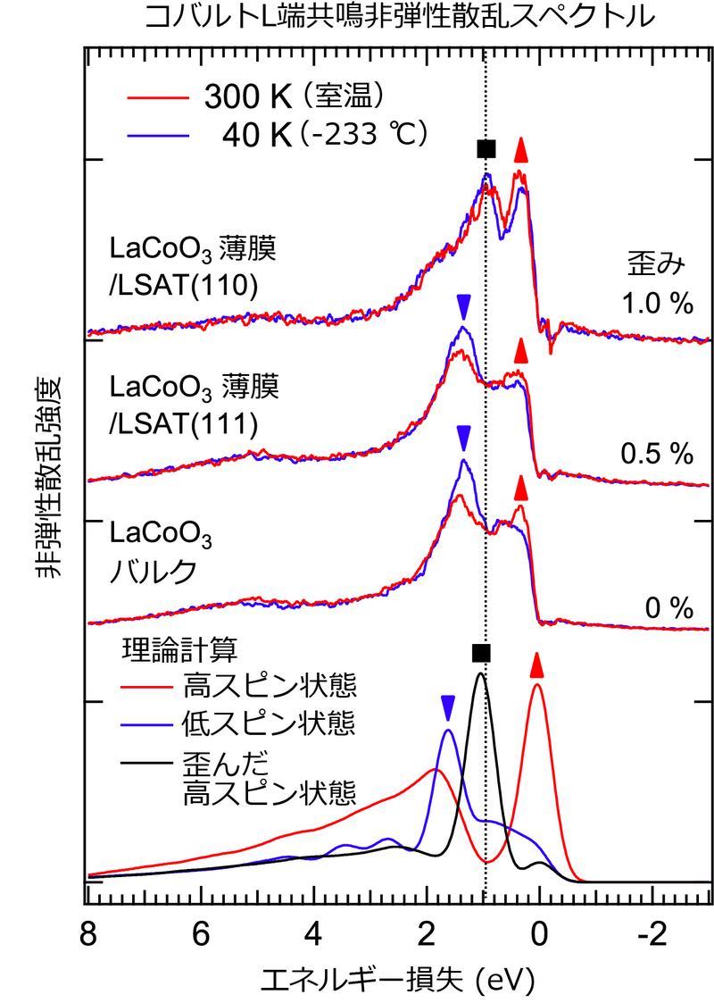 〔プレスリリース〕バルク結晶と薄膜結晶で異なるスピン状態を直接観測 スピン状態の判別に有効な計測手法を確立