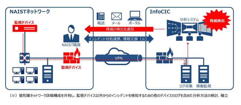 〔プレスリリース〕世界最速レベルの全学情報環境システム 「曼陀羅システム」を刷新し、運用を開始 ～時代に即した柔軟で使いやすい小規模計算サーバを構築、 世界的脅威の不正アクセスに２４時間対応、セキュリティ人材の育成も～