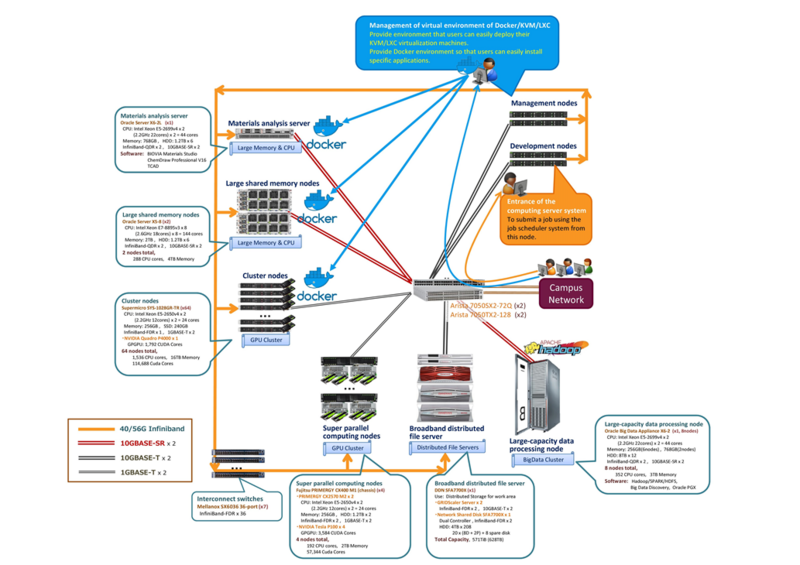 〔プレスリリース〕世界最速レベルの全学情報環境システム 「曼陀羅システム」を刷新し、運用を開始 ～時代に即した柔軟で使いやすい小規模計算サーバを構築、 世界的脅威の不正アクセスに２４時間対応、セキュリティ人材の育成も～