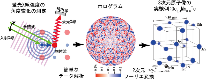 〔プレスリリース〕価数の異なるイオンの周辺原子の並び方を 区別できる新しい放射光X線利用技術