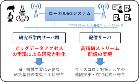 【プレスリリース】ローカル5Gネットワークシステムの運用開始について ～先端的研究環境と充実した大学院教育環境の提供を実現～