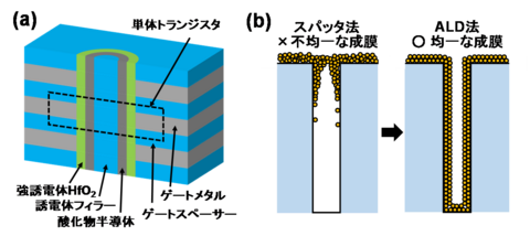 【プレスリリース】三次元垂直チャネル型の強誘電体／反強誘電体メモリデバイスを開発 ～IoTエッジデバイスのメモリ大容量化へ期待～