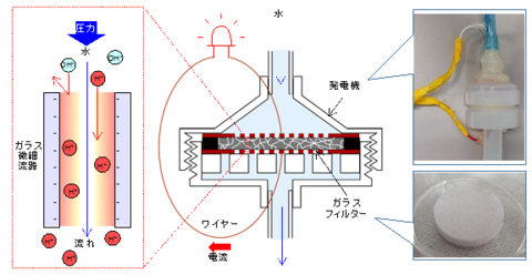 【プレスリリース】圧力駆動型ガラス発電機 －微細ガラスフィルターを用いた小型環境発電機の開発－