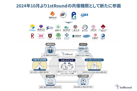 【プレスリリース】国内最大規模のアカデミア技術シーズ社会実装プログラム「1stRound」、18大学4研究機関共催へ  ～静岡県公立大学法人静岡県立大学、国立大学法人奈良先端科学技術大学院大学（NAIST）、国立研究開発法人理化学研究所、国立研究開発法人宇宙航空研究開発機構（JAXA）が参画〜
