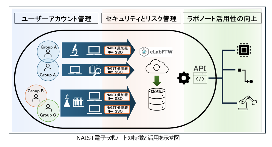 奈良先端大（NAIST）全学で電子ラボノートの本格運用を開始しDX活動を加速