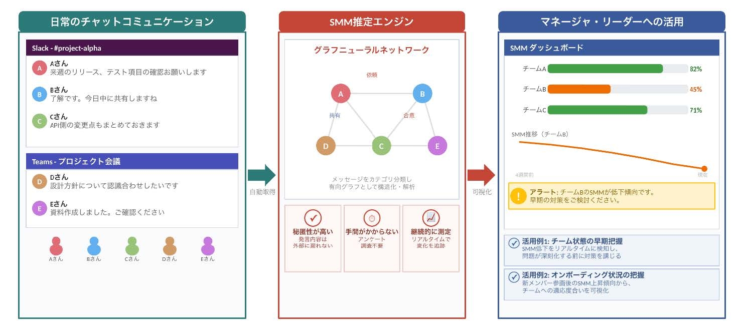 世界初、チームの共通認知をチャットメッセージから AIでリアルタイムに推定し、チーム状態の変化を可視化できる技術を開発 ～Human Computer Interaction分野の難関国際会議「CHI 2026」に採択～