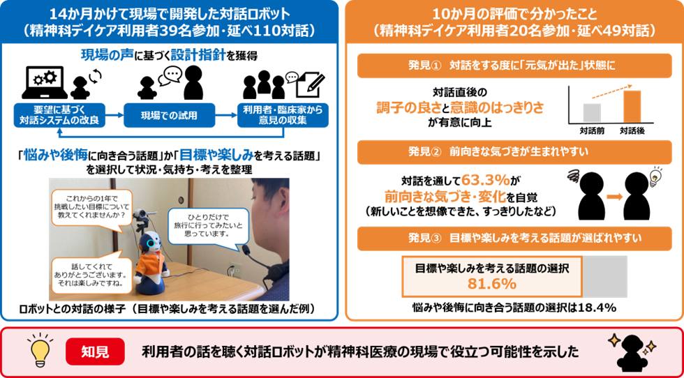 精神科デイケアで24か月　患者の話を聴く「対話ロボット」を実証 ～新設計「目標や楽しみを考える話題」を8割が選択、対話で「元気が出た」状態に～