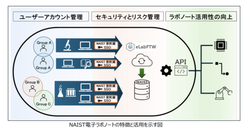 奈良先端大（NAIST）全学で電子ラボノートの本格運用を開始しDX活動を加速
