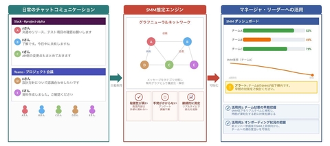 世界初、チームの共通認知をチャットメッセージから AIでリアルタイムに推定し、チーム状態の変化を可視化できる技術を開発 ～Human Computer Interaction分野の難関国際会議「CHI 2026」に採択～