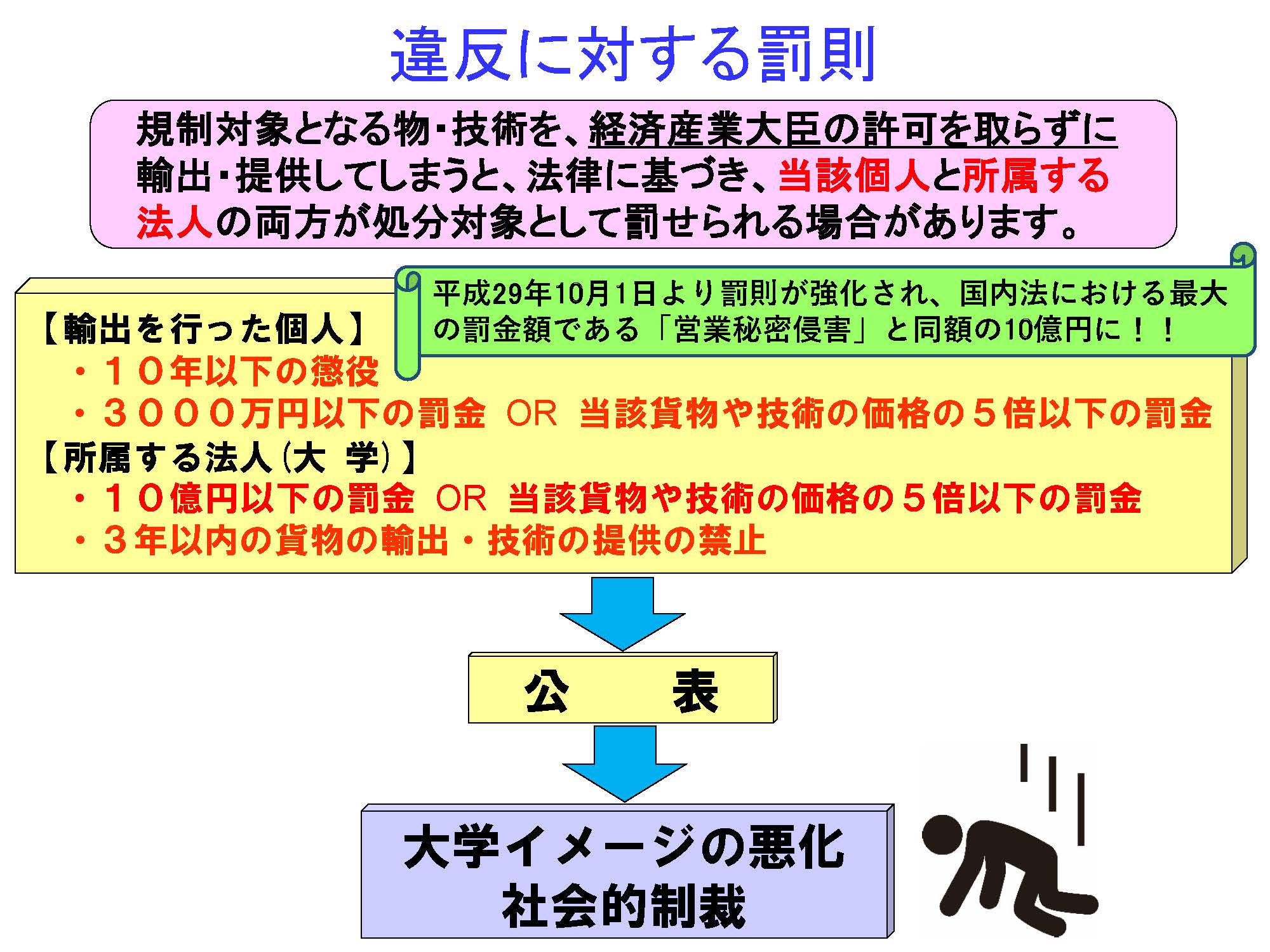 安全保障輸出管理体制図