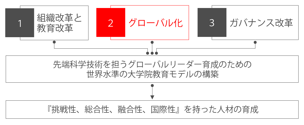 グローバル化