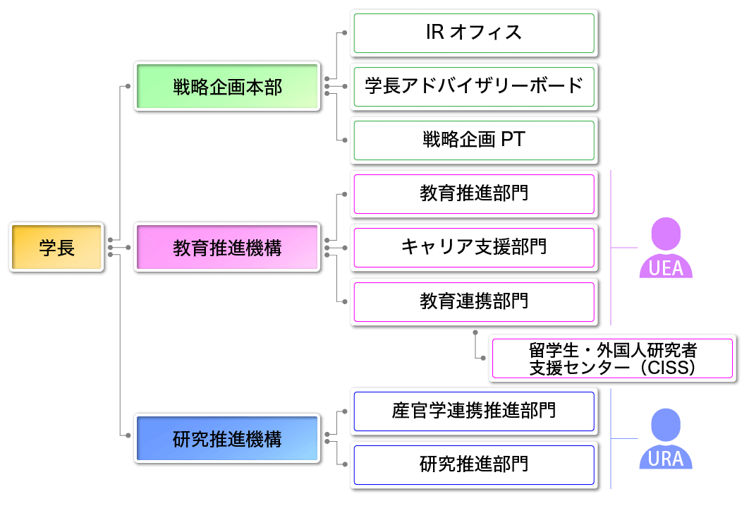 組織図